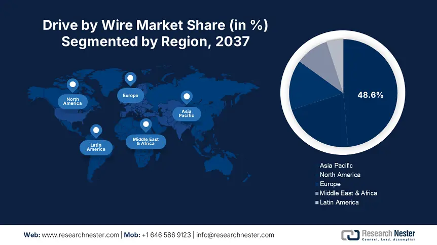 Drive by Wire Market Share